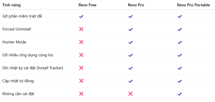 So sánh các phiên bản Revo Uninstaller